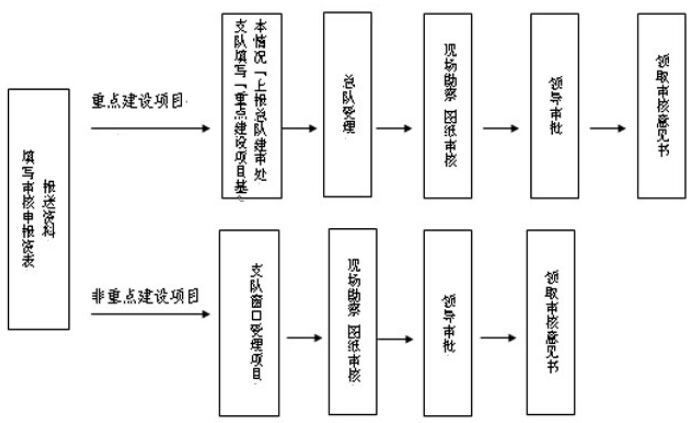 建筑工程消防设计审核办事流程图及解说